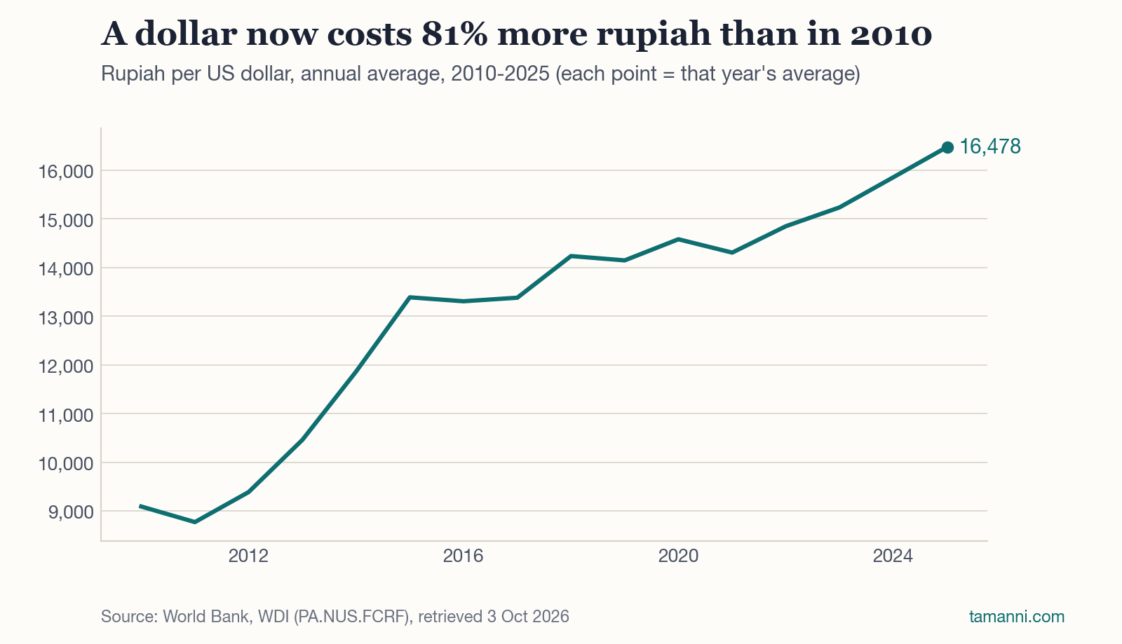 81%: US Dollar costs more to Rupiah than it did in 2010