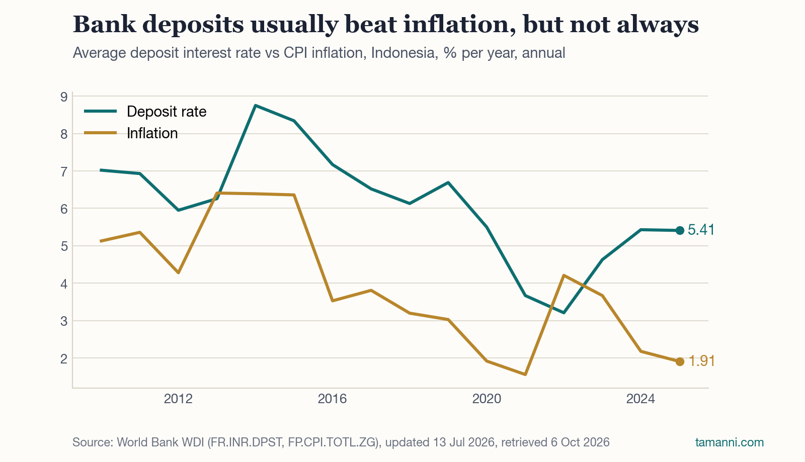 Bank deposits vs inflation, who wins?