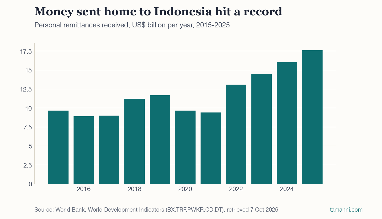 Personal remittances received by Indonesia, US$ billion per year, 2015-2025. Source: World Bank, World Development Indicators (BX.TRF.PWKR.CD.DT), retrieved 7 Oct 2026.