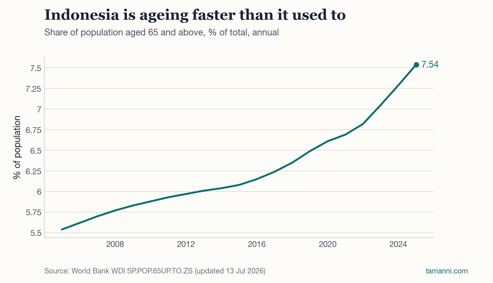 Alert! Indonesia is ageing faster