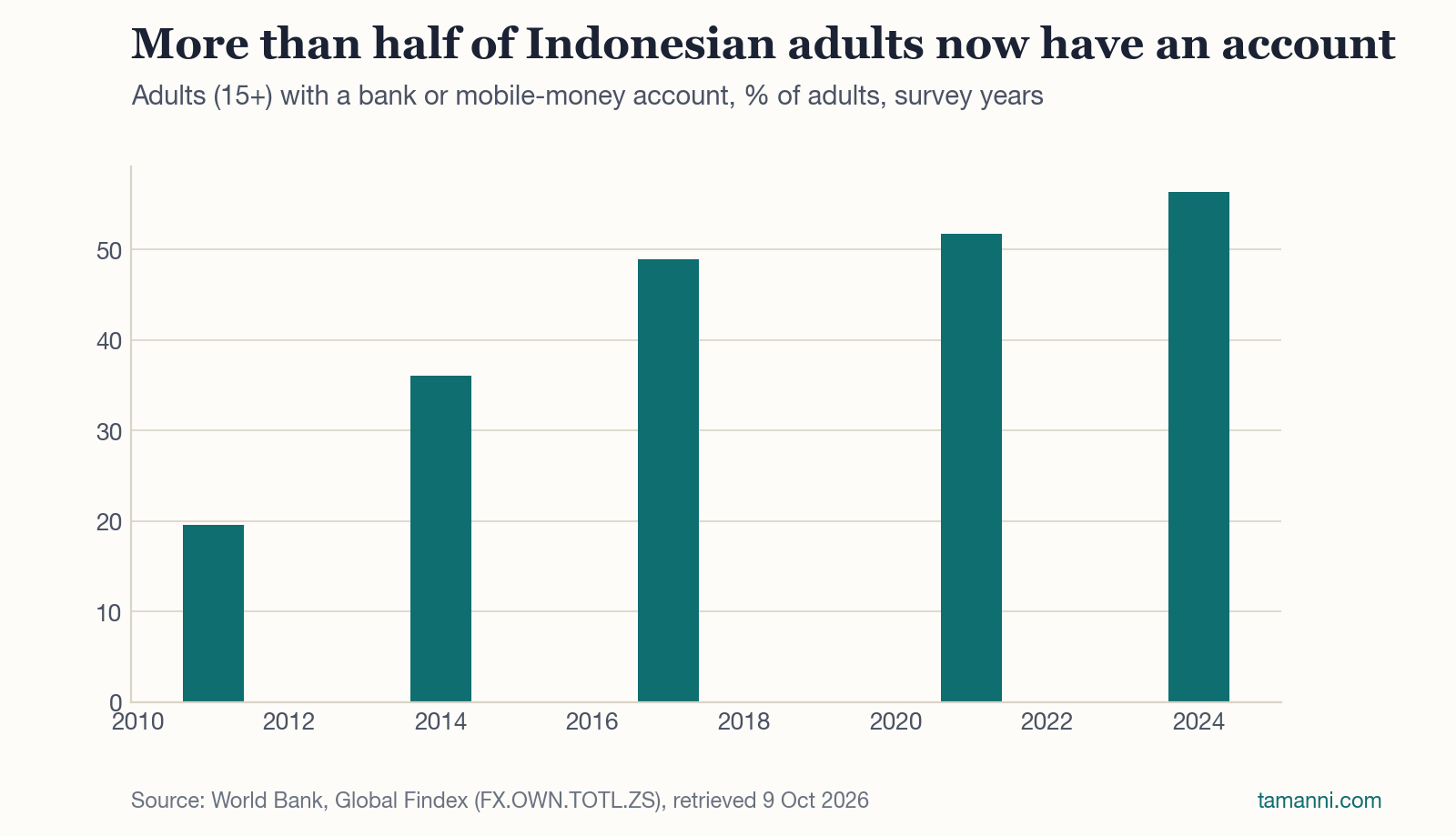 Share of Indonesian adults (15+) with an account at a financial institution or a mobile-money provider, %, survey years 2011-2024. Source: World Bank, Global Findex (FX.OWN.TOTL.ZS), retrieved 9 Oct 2026.