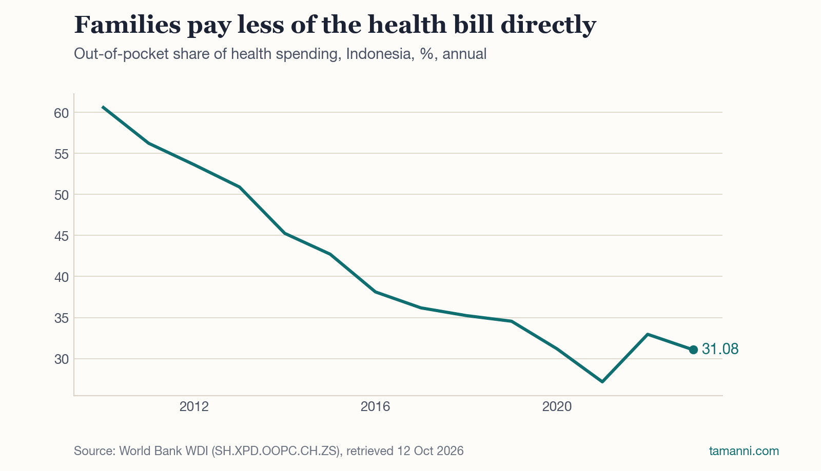 Share of Indonesia's current health spending paid directly by households, 2010-2023. Source: World Bank WDI (SH.XPD.OOPC.CH.ZS), retrieved 12 Oct 2026.