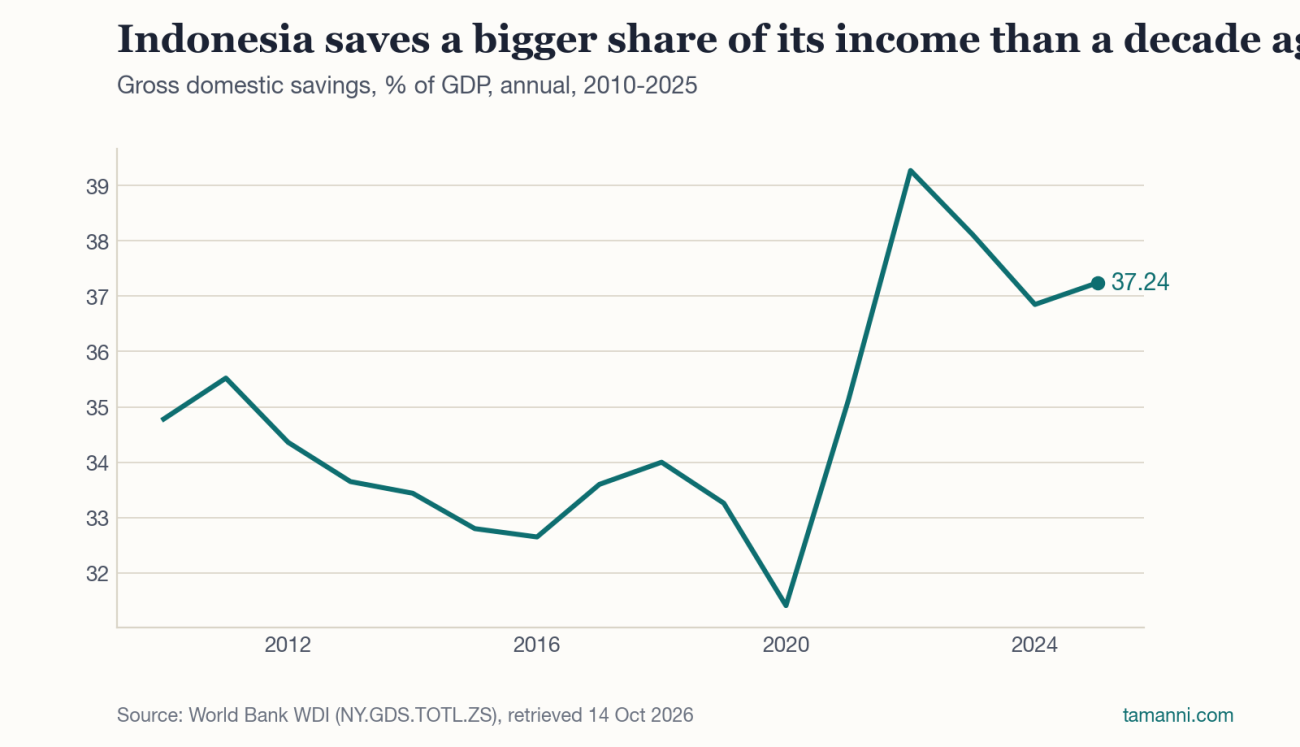Gross domestic savings, Indonesia, % of GDP, annual, 2010-2025. Source: World Bank WDI (NY.GDS.TOTL.ZS), retrieved 14 Oct 2026.