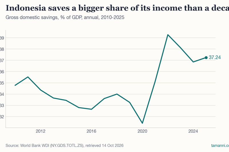 Gross domestic savings, Indonesia, % of GDP, annual, 2010-2025. Source: World Bank WDI (NY.GDS.TOTL.ZS), retrieved 14 Oct 2026.